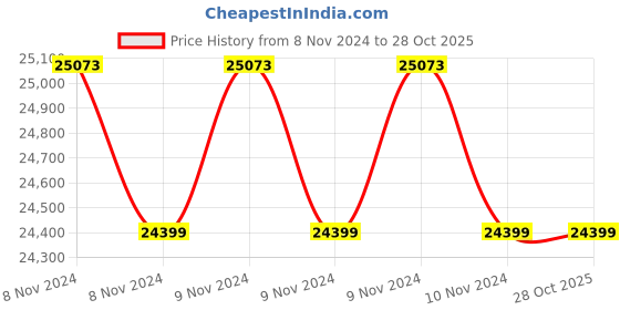 moglix.com AULTEN 15kVA 130-300V Mainline Voltage Stabilizer for Home, ALT-AVR-027-MFN aulten Price History Graph from 8 Nov 2024 to 28 Oct 2025