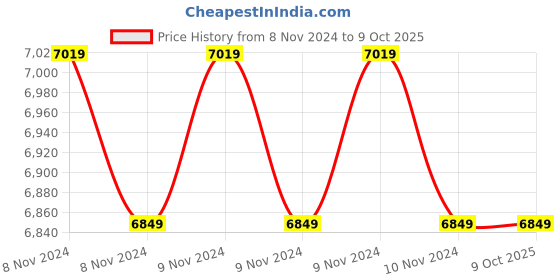 moglix.com AULTEN 5kVA 130-280V Mainline Voltage Stabilizer for Home, ALT-AVR-020 aulten Price History Graph from 8 Nov 2024 to 9 Oct 2025