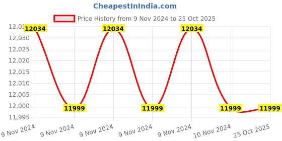 moglix.com AULTEN 5kVA 90-300V Copper Mainline Voltage Stabilizer for Home, ALT-AVR-014 aulten Price History Graph from 9 Nov 2024 to 25 Oct 2025