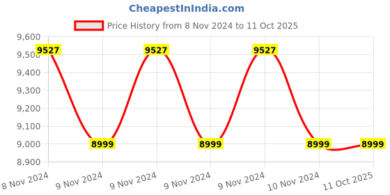 moglix.com AULTEN 5kVA 90-300V Mainline Voltage Stabilizer for Home, ALT-AVR-009 aulten Price History Graph from 8 Nov 2024 to 11 Oct 2025