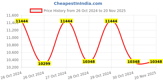 moglix.com AUSHA 10 inch 1080p IPS Touch Front &a; Rear View DVR Car Dash Camera with Real-Time Reverse Parking View, Loop Recording &a; G-Sensor ausha Price History Graph from 26 Oct 2024 to 19 Nov 2025