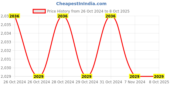 moglix.com AUSHA 16MP 4K Action Waterproof Wi-Fi Camera with Ultra-Wide Angle Lens for Sports Enthusiasts, Vloggers &a; Youtubers ausha Price History Graph from 26 Oct 2024 to 8 Oct 2025