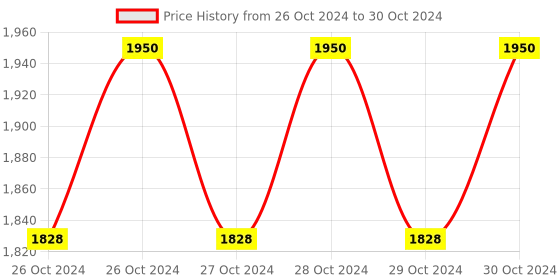 moglix.com AUSHA 2.4 inch 1080p Black Front &a; Rear View Dual Dash Camera with 170 deg Wide Angle &a; Motion Detection ausha Price History Graph from 26 Oct 2024 to 30 Oct 2024