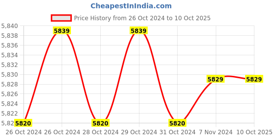 moglix.com AUSHA 24MP 4K 60FPS Action Camera with EIS, 170 degree Angle &a; 30m Waterproof ausha Price History Graph from 26 Oct 2024 to 9 Oct 2025