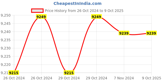 moglix.com AUSHA 24MP 5K Action Camera with Anti-Shake EIS Stabilization, 4X Digital Zoom &a; Remote Control ausha Price History Graph from 26 Oct 2024 to 9 Oct 2025