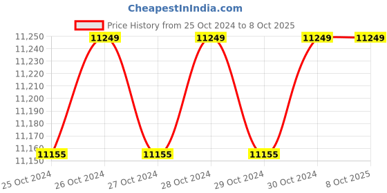 moglix.com AUSHA 24MP 5K Action Camera with Interchangeable 6 Lens Filters &a; EIS Stabilisation Antishake ausha Price History Graph from 25 Oct 2024 to 7 Oct 2025
