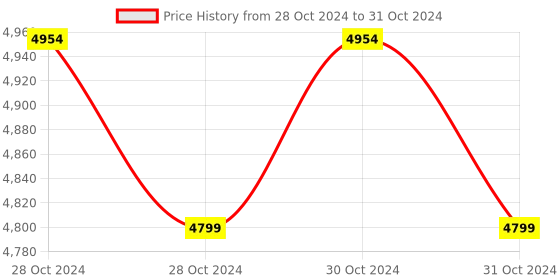 moglix.com AUSHA 2K Black Front &a; Rear View Dual Dash Camera with Wi-Fi, GPS Logger &a; Emergency Recording ausha Price History Graph from 28 Oct 2024 to 31 Oct 2024