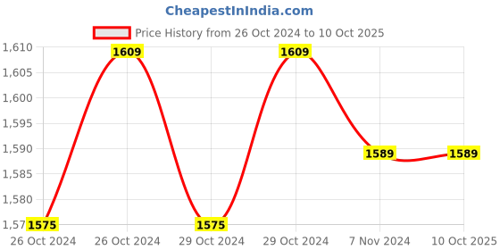 moglix.com AUSHA 2MP 1080p CCTV Smart Camera with Audio &a; Video, Wi-Fi, Night Vision &a; Motion Detection ausha Price History Graph from 26 Oct 2024 to 8 Oct 2025
