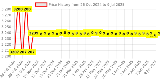 moglix.com AUSHA 2MP 4K HD Mini Wi-Fi Camera with APP, Night Vision &a; Motion Sensor ausha Price History Graph from 26 Oct 2024 to 9 Jul 2025