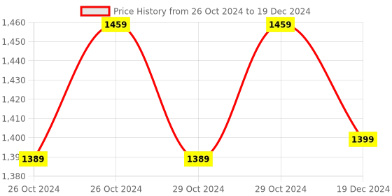 moglix.com AUSHA 2MP Smart CCTV Wi-Fi IP Camera with Two Way Audio ausha Price History Graph from 26 Oct 2024 to 19 Dec 2024