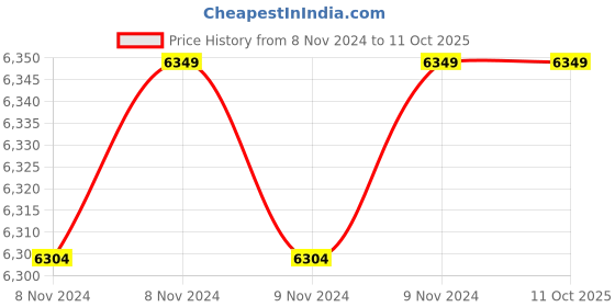 moglix.com AUSHA 50MP 5K UltraHD Action Camera with 170 degree Wide Angle Len, Wi-Fi, EIS &a; External Mic Support for Diving, Vlogging &a; Travel ausha Price History Graph from 8 Nov 2024 to 11 Oct 2025