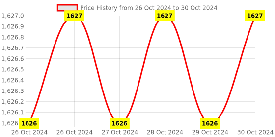 moglix.com AUSHA 90dB ABS Smart Smoke Detector with Wi-Fi &a; Bluetooth Connectivity, Mobile App Notifications ausha Price History Graph from 26 Oct 2024 to 30 Oct 2024