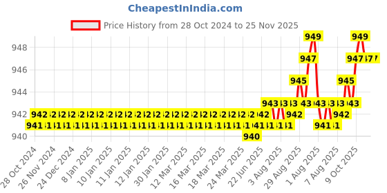 moglix.com AUSHA C11 2MP 1080p FHD Plastic Home Portable CCTV Camera with Night Vision &a; Motion Detection ausha Price History Graph from 28 Oct 2024 to 25 Nov 2025