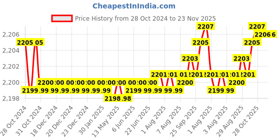moglix.com AUSHA C14 2MP 1080p 200mAh Plastic Adapter Smart Camera for Home Security with Night Vision &a; Full HD Recording ausha Price History Graph from 28 Oct 2024 to 22 Nov 2025