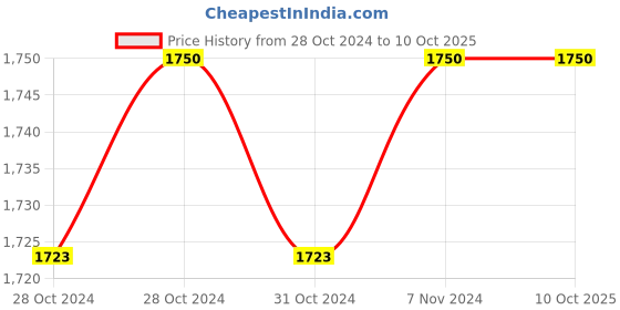 moglix.com AUSHA C2 2MP 1080p Iron 150 deg Viewing Area Wi-Fi Security Camera ausha Price History Graph from 28 Oct 2024 to 10 Oct 2025