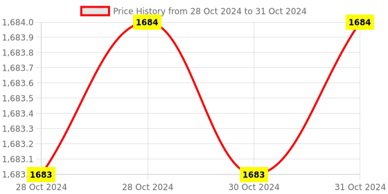 moglix.com AUSHA C2 2MP 1080p Plastic CCTV Camera with Night Vision &a; Smart Motion Detection Two Way Audio for Home with Mobile Connectivity ausha Price History Graph from 28 Oct 2024 to 31 Oct 2024
