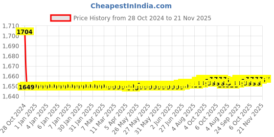moglix.com AUSHA C3 2MP 1080p Plastic Wi-Fi Camera with Night Vision &a; Motion Detection ausha Price History Graph from 28 Oct 2024 to 21 Nov 2025