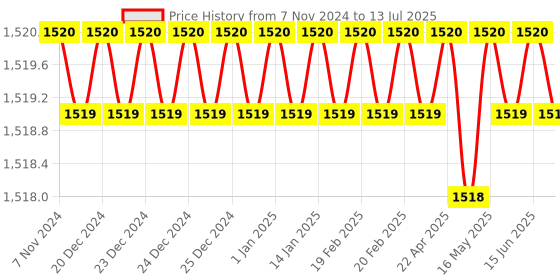 moglix.com AUSHA Smart Motion Sensor with PIR Motion Detector Alert for Wireless Home Security System ausha Price History Graph from 7 Nov 2024 to 13 Jul 2025