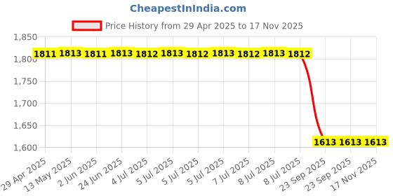 moglix.com Auto Beast 5 Pcs 12mm PVC Grass Beige Car Floor Mat Set for Chevrolet Trailblazer auto beast Price History Graph from 29 Apr 2025 to 16 Nov 2025