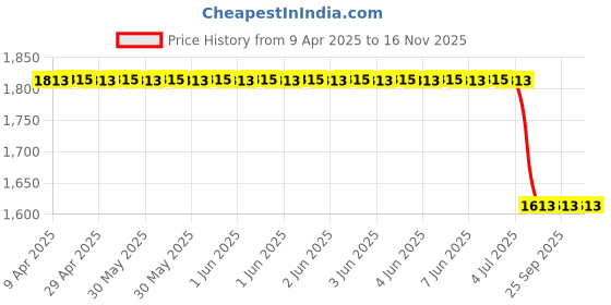 moglix.com Auto Beast 5 Pcs 12mm PVC Grass Beige Car Floor Mat Set for Tata Sumo Grande auto beast Price History Graph from 9 Apr 2025 to 16 Nov 2025