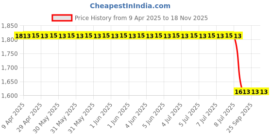 moglix.com Auto Beast 5 Pcs 12mm PVC Grass Beige Car Floor Mat Set for Toyota Corolla Altis auto beast Price History Graph from 9 Apr 2025 to 18 Nov 2025