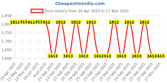 moglix.com Auto Beast 5 Pcs 12mm PVC Grass Black Car Floor Mat Set for Chevrolet Trailblazer auto beast Price History Graph from 29 Apr 2025 to 17 Nov 2025
