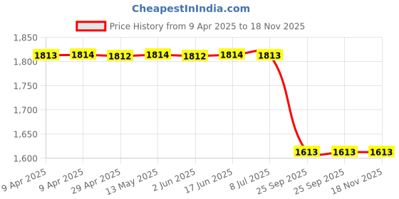 moglix.com Auto Beast 5 Pcs 12mm PVC Grass Black Car Floor Mat Set for Honda WRV auto beast Price History Graph from 9 Apr 2025 to 17 Nov 2025