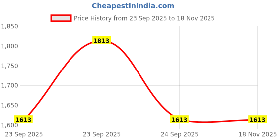 moglix.com Auto Beast 5 Pcs 12mm PVC Grass Grey Car Floor Mat Set for Datsun Go auto beast Price History Graph from 23 Sep 2025 to 16 Nov 2025