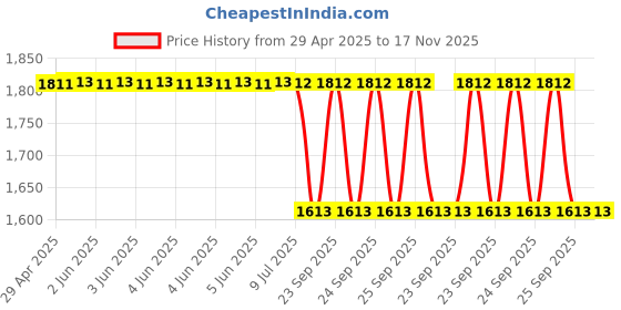 moglix.com Auto Beast 5 Pcs 12mm PVC Grass Grey Car Floor Mat Set for Ford Figo 2015 auto beast Price History Graph from 29 Apr 2025 to 16 Nov 2025