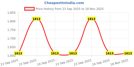 moglix.com Auto Beast 5 Pcs 12mm PVC Grass Grey Car Floor Mat Set for Honda CRV auto beast Price History Graph from 23 Sep 2025 to 17 Nov 2025