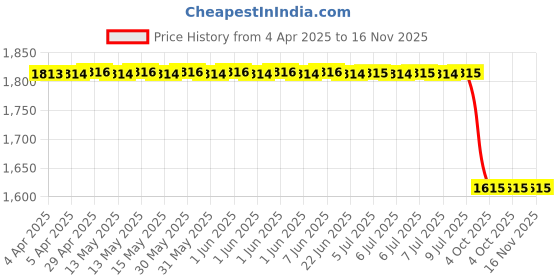 moglix.com Auto Beast 5 Pcs 12mm PVC Grass Grey Car Floor Mat Set for Honda Jazz auto beast Price History Graph from 4 Apr 2025 to 16 Nov 2025