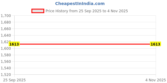 moglix.com Auto Beast 5 Pcs 12mm PVC Grass Grey Car Floor Mat Set for Hyundai Creta 2018 2019 auto beast Price History Graph from 25 Sep 2025 to 4 Nov 2025