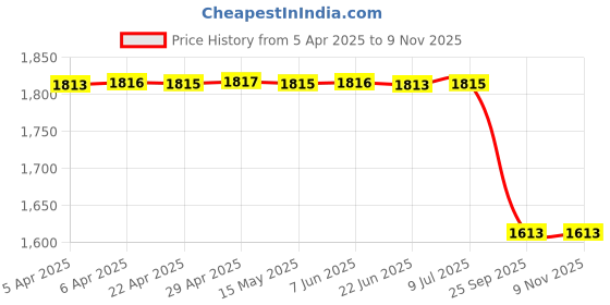 moglix.com Auto Beast 5 Pcs 12mm PVC Grass Grey Car Floor Mat Set for Hyundai Getz Prime auto beast Price History Graph from 5 Apr 2025 to 8 Nov 2025