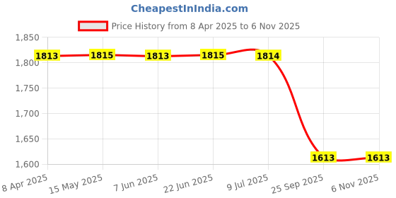 moglix.com Auto Beast 5 Pcs 12mm PVC Grass Grey Car Floor Mat Set for Land Range Rover Sport auto beast Price History Graph from 8 Apr 2025 to 5 Nov 2025