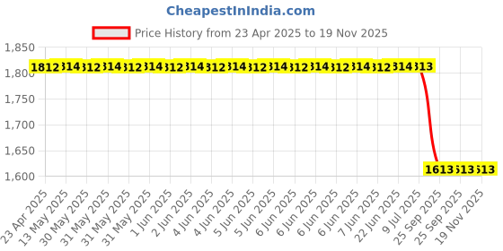 moglix.com Auto Beast 5 Pcs 12mm PVC Grass Grey Car Floor Mat Set for Mahindra Scorpio New auto beast Price History Graph from 23 Apr 2025 to 19 Nov 2025