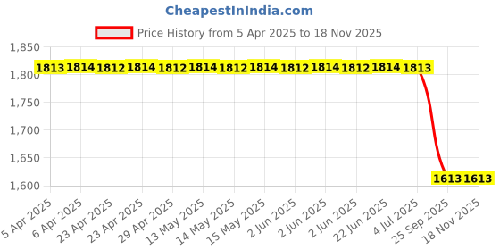 moglix.com Auto Beast 5 Pcs 12mm PVC Grass Grey Car Floor Mat Set for Skoda Superb auto beast Price History Graph from 5 Apr 2025 to 16 Nov 2025