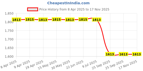 moglix.com Auto Beast 5 Pcs 12mm PVC Grass Grey Car Floor Mat Set for Toyota Etios Liva auto beast Price History Graph from 8 Apr 2025 to 17 Nov 2025