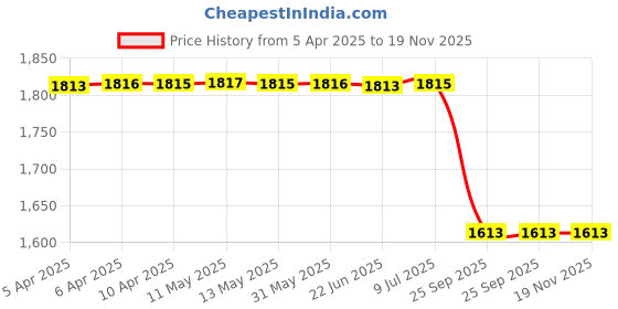 moglix.com Auto Beast 5 Pcs 12mm PVC Grass Grey Car Floor Mat Set for Toyota Yaris auto beast Price History Graph from 5 Apr 2025 to 19 Nov 2025
