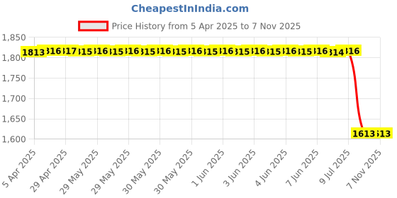 moglix.com Auto Beast 5 Pcs 12mm PVC Grass Grey Car Floor Mat Set for Volkswagen Passat auto beast Price History Graph from 5 Apr 2025 to 7 Nov 2025