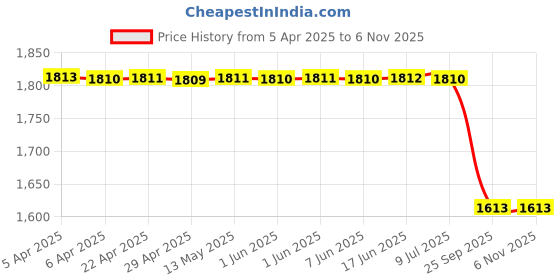 moglix.com Auto Beast 5 Pcs 12mm PVC Grass Red &a; Black Car Floor Mat Set for Honda Accord auto beast Price History Graph from 5 Apr 2025 to 6 Nov 2025
