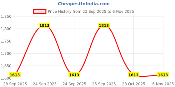 moglix.com Auto Beast 5 Pcs 12mm PVC Grass Red &a; Black Car Floor Mat Set for Hummer H2 auto beast Price History Graph from 23 Sep 2025 to 5 Nov 2025
