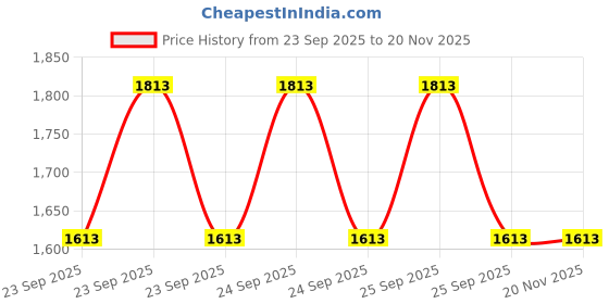 moglix.com Auto Beast 5 Pcs 12mm PVC Grass Red &a; Black Car Floor Mat Set for ISUZU MU-7 2014 auto beast Price History Graph from 23 Sep 2025 to 19 Nov 2025