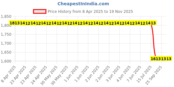 moglix.com Auto Beast 5 Pcs 12mm PVC Grass Red Car Floor Mat Set for Chevrolet Enjoy auto beast Price History Graph from 8 Apr 2025 to 18 Nov 2025