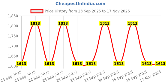 moglix.com Auto Beast 5 Pcs 12mm PVC Grass Red Car Floor Mat Set for Hyundai Aura auto beast Price History Graph from 23 Sep 2025 to 16 Nov 2025