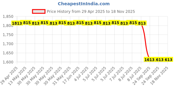 moglix.com Auto Beast 5 Pcs 12mm PVC Grass Red Car Floor Mat Set for Hyundai Verna auto beast Price History Graph from 29 Apr 2025 to 18 Nov 2025