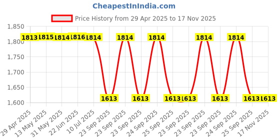 moglix.com Auto Beast 5 Pcs 12mm PVC Grass Red Car Floor Mat Set for Hyundai Verna Fluidic auto beast Price History Graph from 29 Apr 2025 to 17 Nov 2025