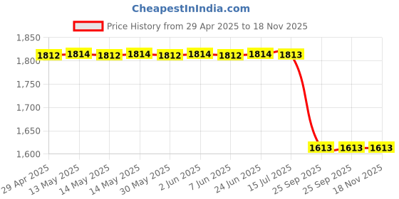 moglix.com Auto Beast 5 Pcs 12mm Red &a; Black PVC Grass Car Foot Mat Set for Maruti Suzuki Alto K10 Old auto beast Price History Graph from 29 Apr 2025 to 18 Nov 2025