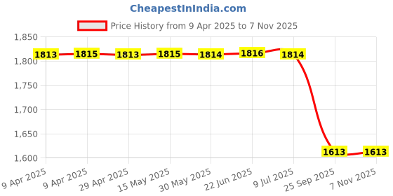 moglix.com Auto Beast 5 Pcs 12mm Red &a; Black PVC Grass Car Foot Mat Set for Maruti Suzuki Swift Dzire 2020 auto beast Price History Graph from 9 Apr 2025 to 7 Nov 2025