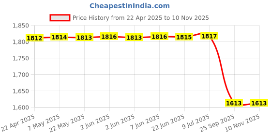 moglix.com Auto Beast 5 Pcs 12mm Red &a; Black PVC Grass Car Foot Mat Set for Maruti Suzuki Swift Dzire Type 3 auto beast Price History Graph from 22 Apr 2025 to 9 Nov 2025