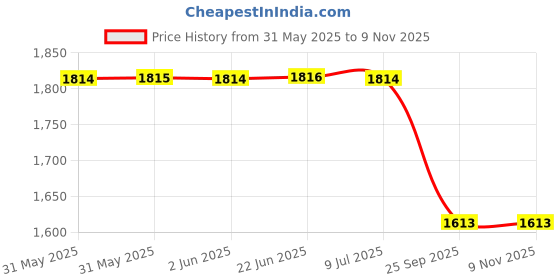 moglix.com Auto Beast 5 Pcs 12mm Red &a; Black PVC Grass Car Foot Mat Set for Toyota Innova 2005 2012 auto beast Price History Graph from 31 May 2025 to 7 Nov 2025